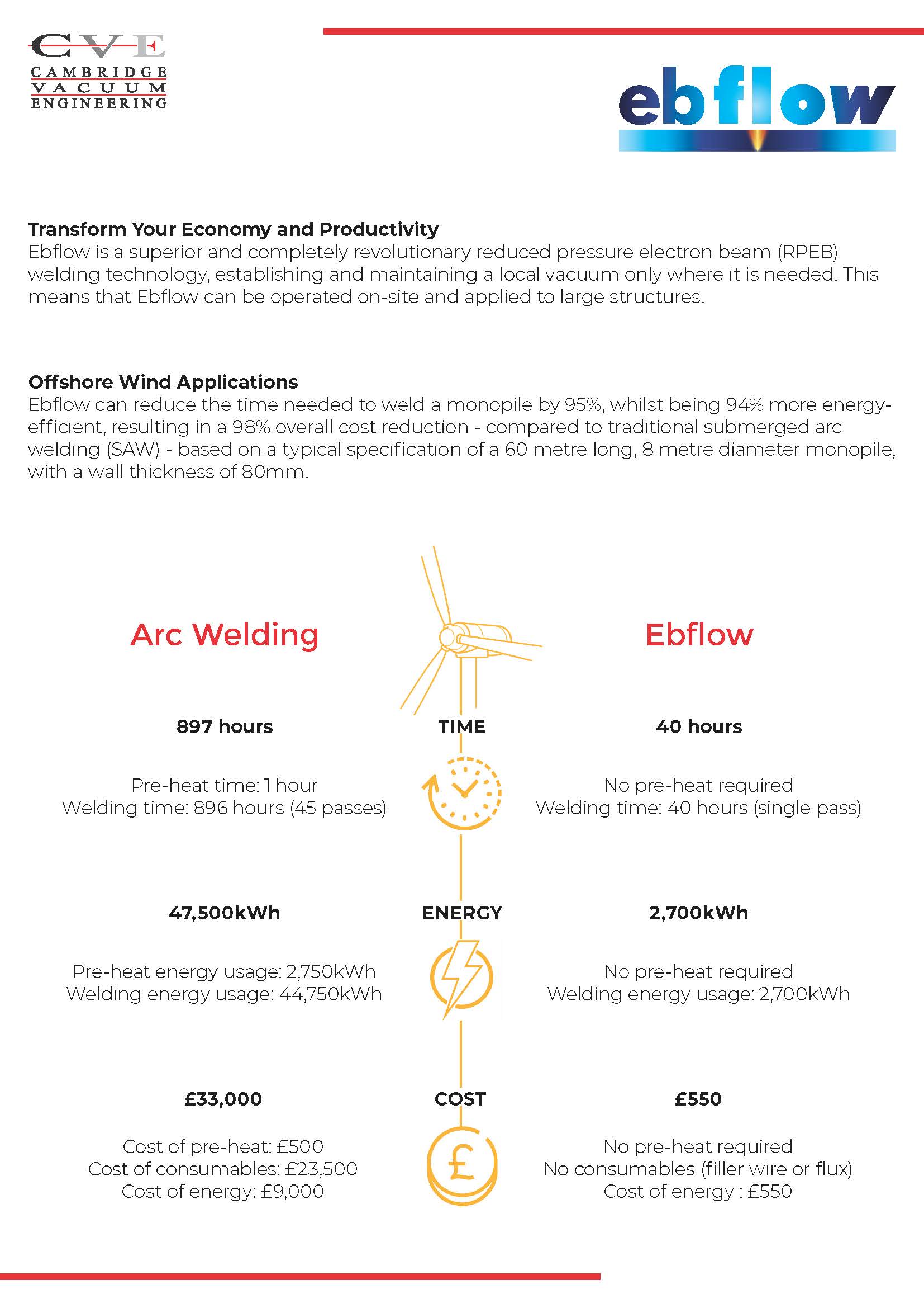 Ebflow – Monopiles